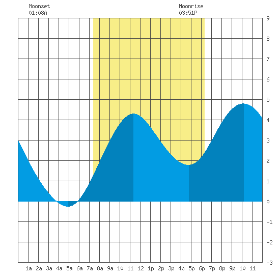 Point Buckler tide chart for Monday, October 23, 2023