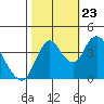 Point Buckler tide chart for Monday, October 23, 2023