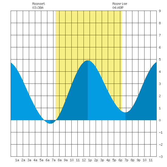 Point Buckler tide chart for Wednesday, October 25, 2023