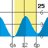 Point Buckler tide chart for Wednesday, October 25, 2023