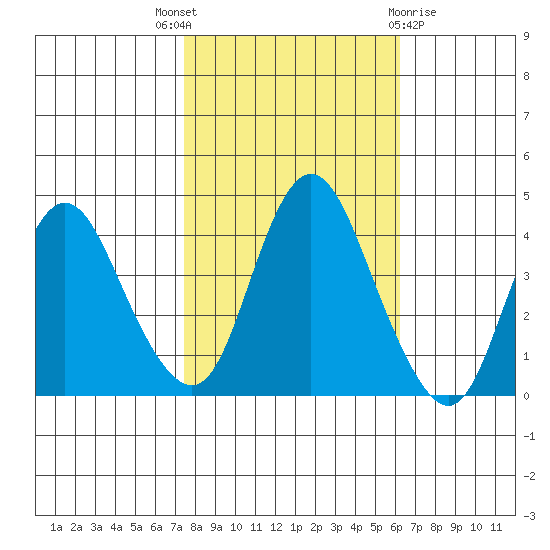 Point Buckler tide chart for Friday, October 27, 2023