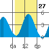Point Buckler tide chart for Friday, October 27, 2023