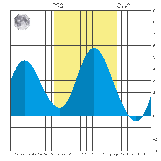 Point Buckler tide chart for Saturday, October 28, 2023