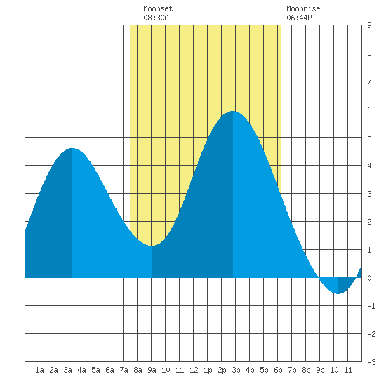 Point Buckler tide chart for Sunday, October 29, 2023