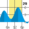 Point Buckler tide chart for Sunday, October 29, 2023