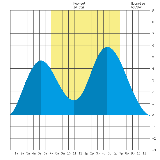 Point Buckler tide chart for Monday, October 2, 2023