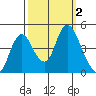 Point Buckler tide chart for Monday, October 2, 2023