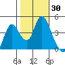 Point Buckler tide chart for Monday, October 30, 2023