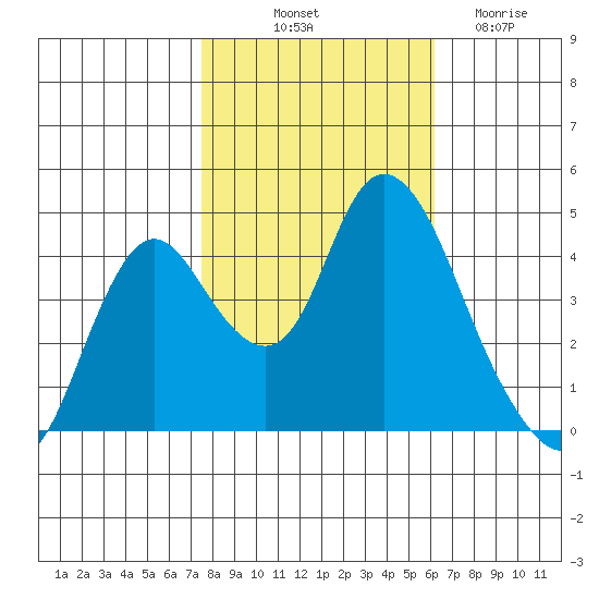 Point Buckler tide chart for Tuesday, October 31, 2023