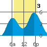 Point Buckler tide chart for Tuesday, October 3, 2023