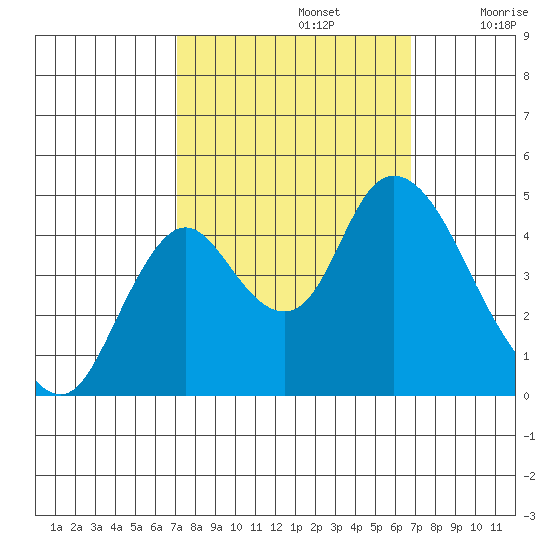 Point Buckler tide chart for Wednesday, October 4, 2023