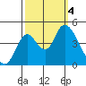 Point Buckler tide chart for Wednesday, October 4, 2023