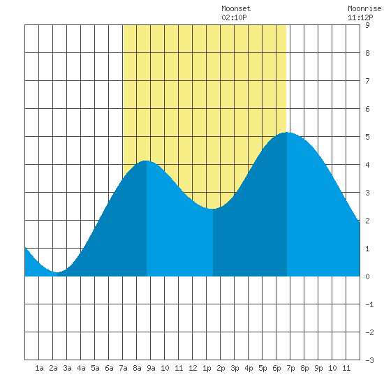 Point Buckler tide chart for Thursday, October 5, 2023