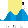 Point Buckler tide chart for Thursday, October 5, 2023