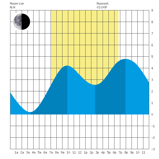 Point Buckler tide chart for Friday, October 6, 2023
