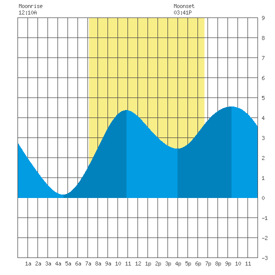 Point Buckler tide chart for Saturday, October 7, 2023
