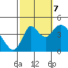 Point Buckler tide chart for Saturday, October 7, 2023