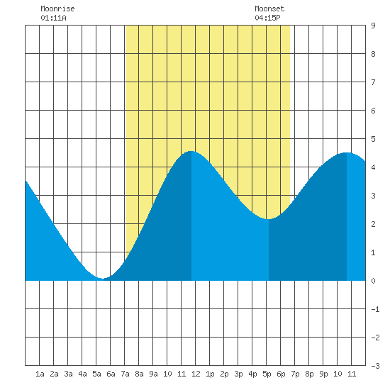 Point Buckler tide chart for Sunday, October 8, 2023