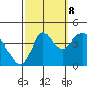 Point Buckler tide chart for Sunday, October 8, 2023