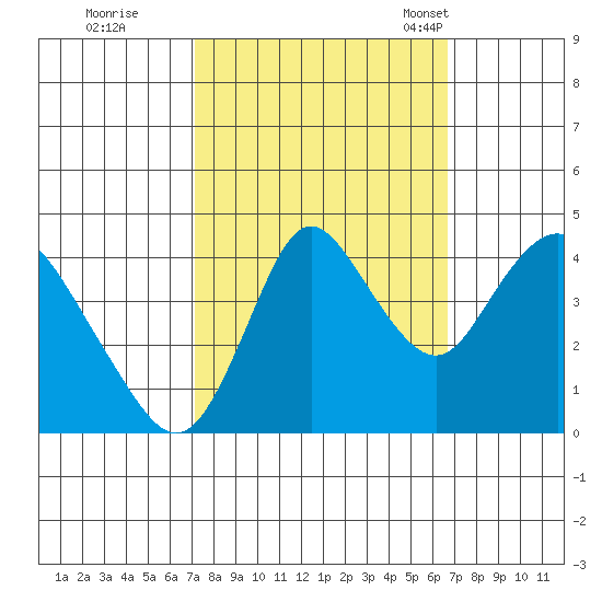 Point Buckler tide chart for Monday, October 9, 2023