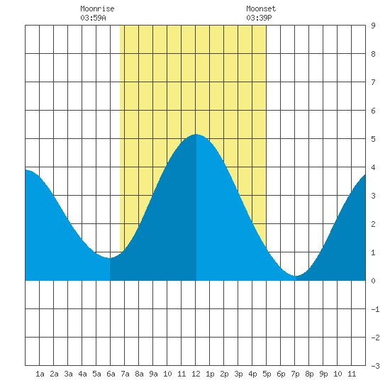 Point Buckler tide chart for Friday, November 10, 2023