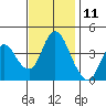 Point Buckler tide chart for Saturday, November 11, 2023