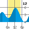 Point Buckler tide chart for Sunday, November 12, 2023