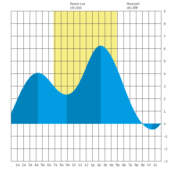 Point Buckler tide chart for Wednesday, November 15, 2023