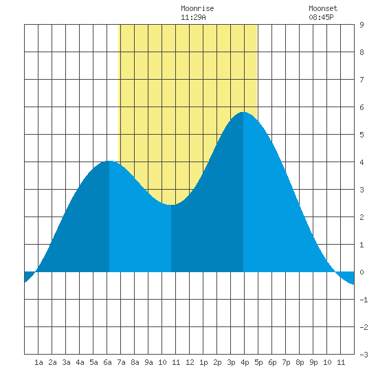 Point Buckler tide chart for Friday, November 17, 2023