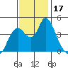 Point Buckler tide chart for Friday, November 17, 2023