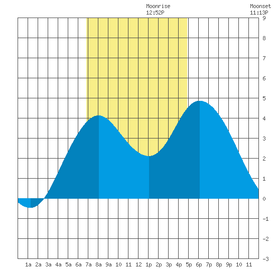 Point Buckler tide chart for Sunday, November 19, 2023