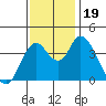 Point Buckler tide chart for Sunday, November 19, 2023