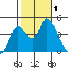 Point Buckler tide chart for Wednesday, November 1, 2023