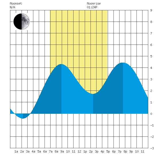 Point Buckler tide chart for Monday, November 20, 2023