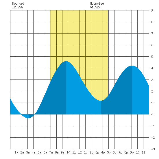 Point Buckler tide chart for Tuesday, November 21, 2023