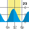 Point Buckler tide chart for Thursday, November 23, 2023