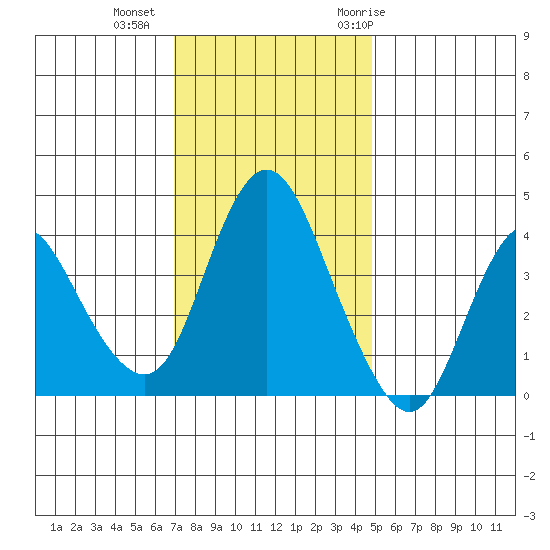 Point Buckler tide chart for Friday, November 24, 2023
