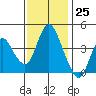Point Buckler tide chart for Saturday, November 25, 2023