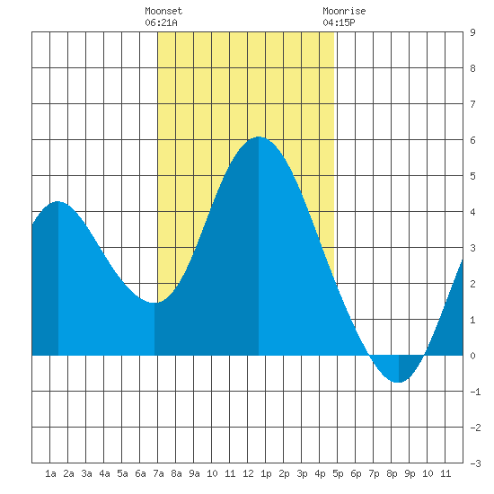 Point Buckler tide chart for Sunday, November 26, 2023