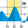 Point Buckler tide chart for Sunday, November 26, 2023