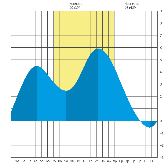 Point Buckler tide chart for Wednesday, November 29, 2023