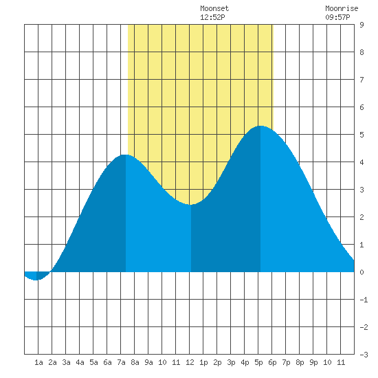 Point Buckler tide chart for Thursday, November 2, 2023