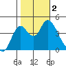 Point Buckler tide chart for Thursday, November 2, 2023