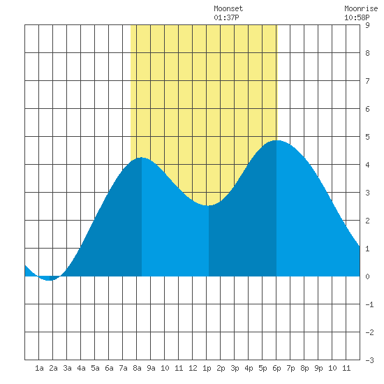 Point Buckler tide chart for Friday, November 3, 2023