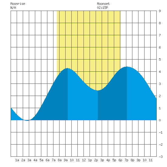 Point Buckler tide chart for Saturday, November 4, 2023