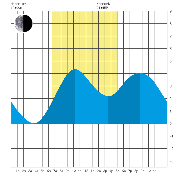 Point Buckler tide chart for Sunday, November 5, 2023