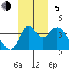 Point Buckler tide chart for Sunday, November 5, 2023