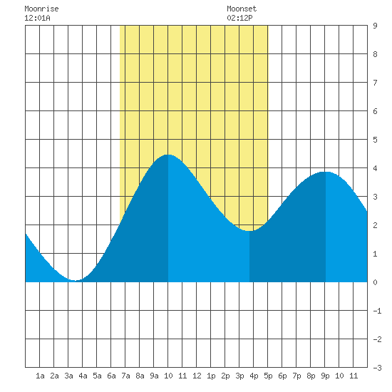 Point Buckler tide chart for Monday, November 6, 2023