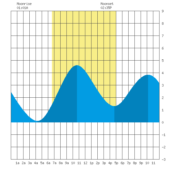 Point Buckler tide chart for Tuesday, November 7, 2023
