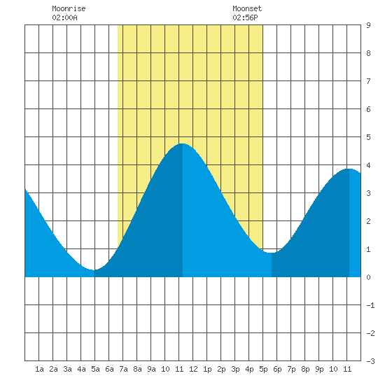 Point Buckler tide chart for Wednesday, November 8, 2023